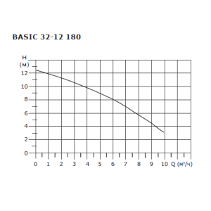 Насос циркуляционный Shinhoo BASIC 32-12 с гайками