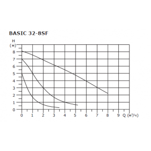 Насос циркуляционный Shinhoo BASIC 32-8SF, фланцевый 220В