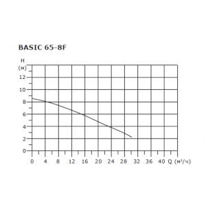 Насос циркуляционный Shinhoo BASIC 65-8F, фланцевый 220В