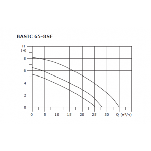 Насос циркуляционный Shinhoo BASIC 65-8SF, фланцевый 380В