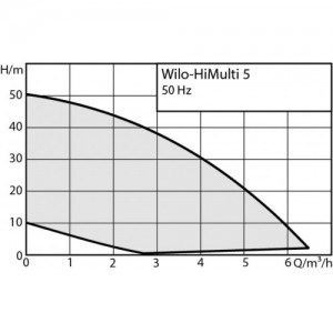 Насосная станция Wilo HiMulti 5-45 iPQ